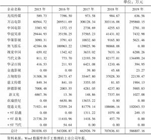 表5 2015～2019年中国影视企业“出海”总收入变动