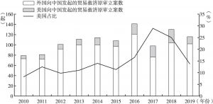 图1 2010～2019年外国向中国发起的贸易救济原审立案数及美国占比