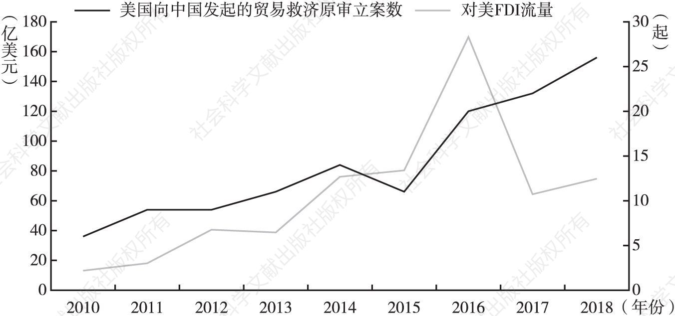 图3 2010～2018年美国向中国发起的贸易救济原审立案数与中国对美FDI流量变化
