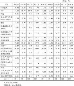 表6 2010～2018年中国企业对外直接投资额行业占比分布