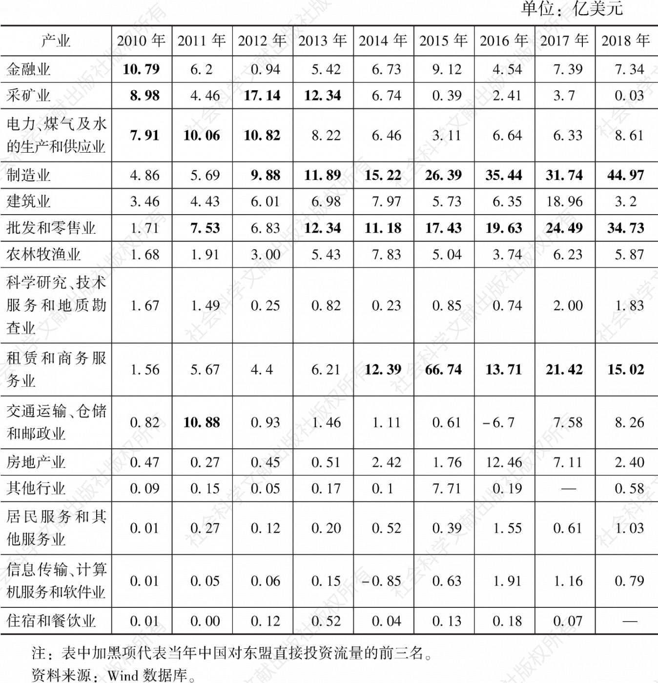 表7 中国对东盟直接投资流量产业分布