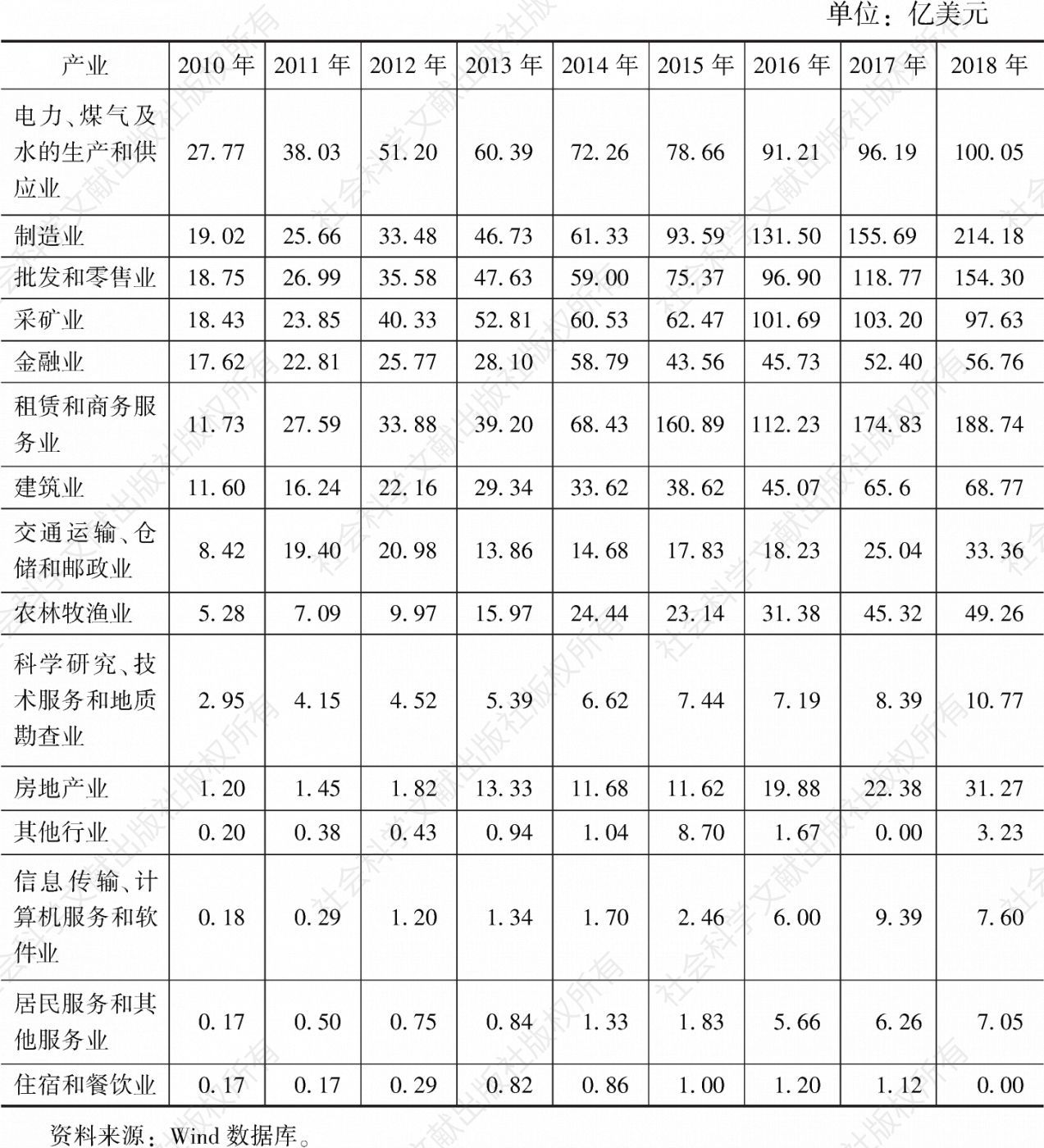 表8 2010～2018年中国对东盟直接投资存量的产业分布