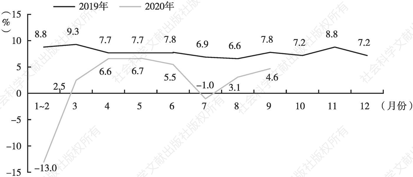 图1 2019年全年、2020年1～9月河南规模以上工业增加值月度增速
