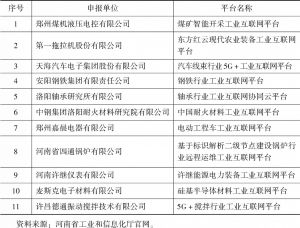 表2 2020年河南省工业互联网平台培育名单
