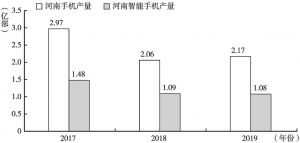 图2 2017～2019年河南手机与智能手机产量