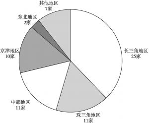 图3 中国传感器上市企业数量地区分布