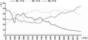 图1 1952～2019年三次产业增加值占国内生产总值的比重