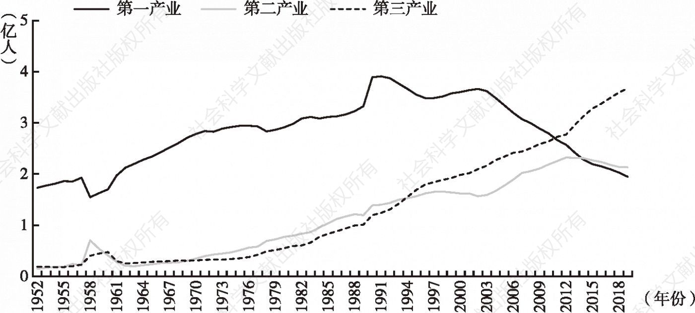 图2 1952～2019年三次产业就业人员数量