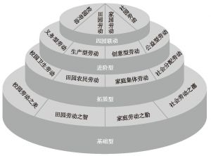 图2 “四园联动”劳动教育课程结构