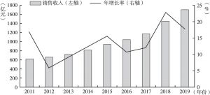 图1 2011～2019上海芯片产业销售收入变化趋势
