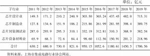 表1 2011～2019年上海芯片产业各子行业销售收入