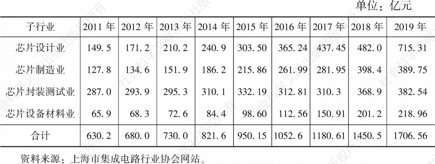表1 2011～2019年上海芯片产业各子行业销售收入