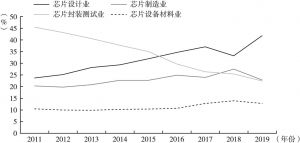 图2 2011～2019上海芯片产业各子行业销售收入占比的变化趋势