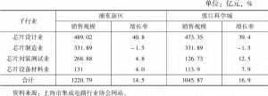 表3 2019年浦东和张江的芯片产业细分行业规模及占比情况
