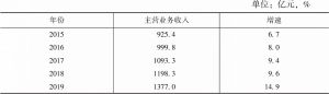 表1 2015～2019年上海生物医药制造业主营业务收入及增速