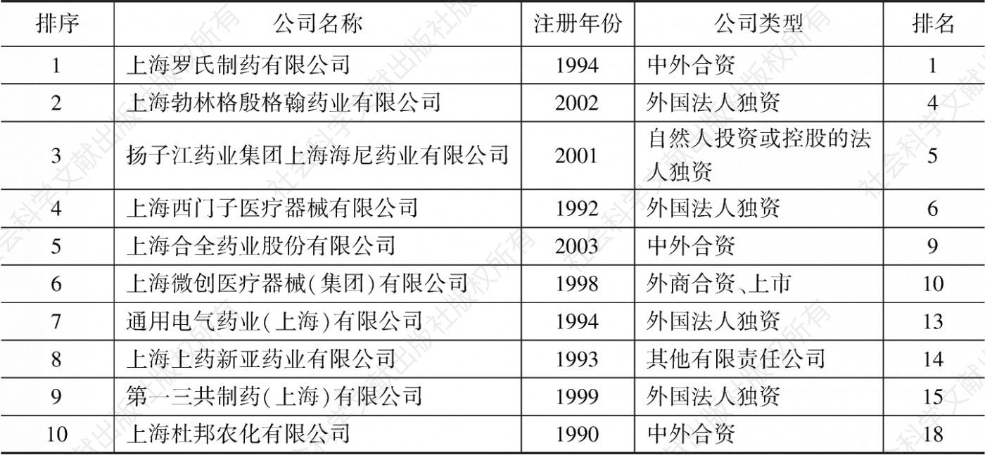 表2 2019年上海生物医药制造业主营业务收入前20位的企业中上榜的浦东新区企业