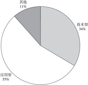图2 上海大数据企业主要类型