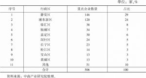 表1 上海各区大数据重点企业分布情况