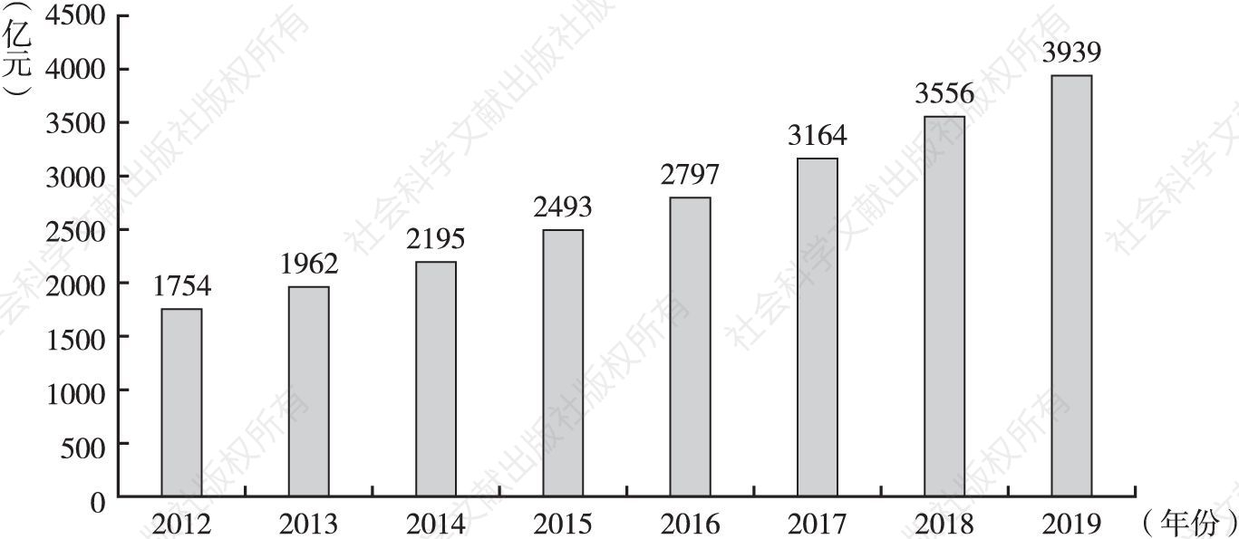 图3 2012～2019年浦东新区软件和信息服务业营收情况