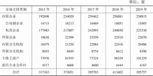 表3 2015～2019年浦东新区各类市场主体累计企业数量
