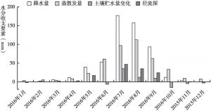 图4 2015年11月至2016年10月紫花针茅草原生态系统水分收支月变化