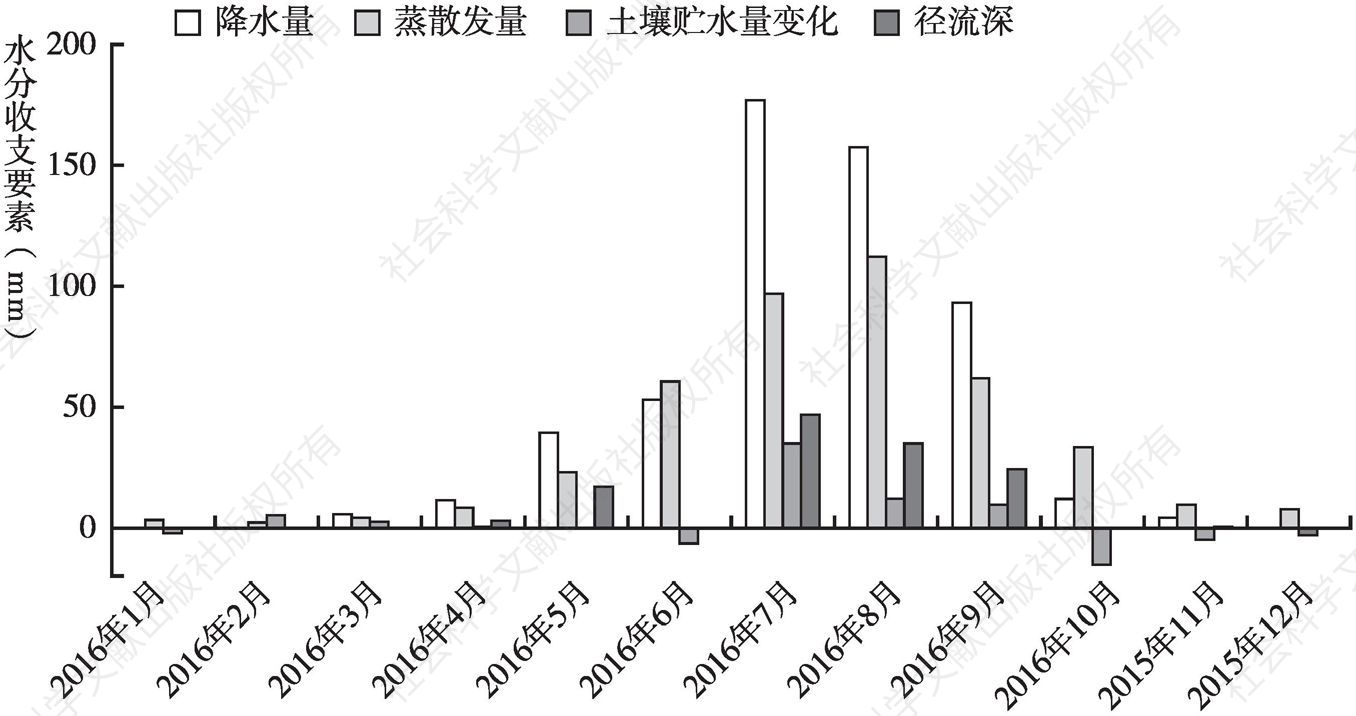 图4 2015年11月至2016年10月紫花针茅草原生态系统水分收支月变化