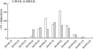 图5 2014年6月至2015年5月农田生态系统水分收支月变化