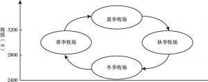 图4 祁连山垂直游牧系统