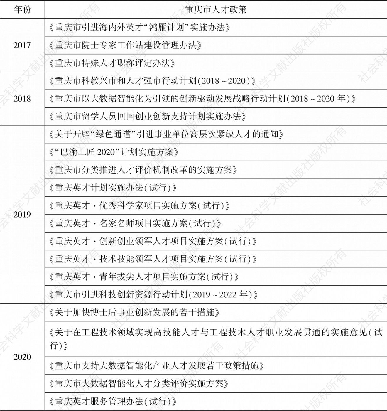 表1 2017～2020年重庆市发布的人才引进优惠政策