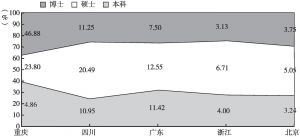 图9 重庆市高校不同学历毕业生就业地区分布情况