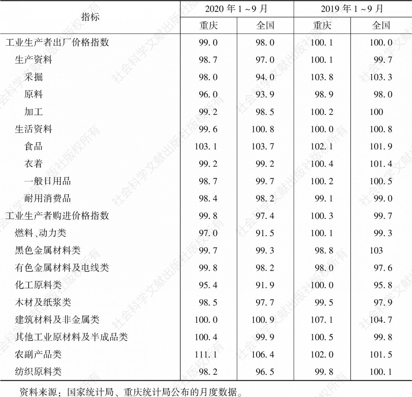 表2 1～9月重庆工业生产者价格指数与全国比较