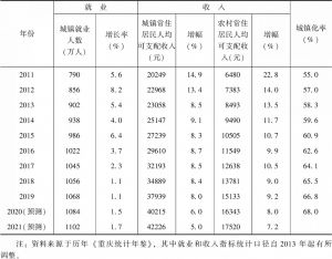 表6 2021年重庆市民生和谐指标预测