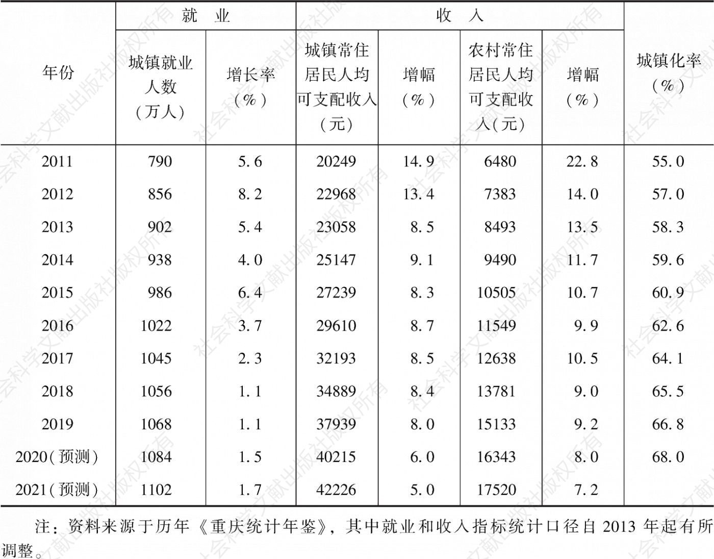 表6 2021年重庆市民生和谐指标预测