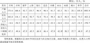 表6 2019年渝东北三峡库区城镇群各区县人口流动情况