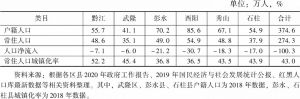 表8 2019年渝东南武陵山区城镇群各区县人口流动情况