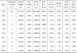 表1 重庆市与部分省市国家级高新区经济指标对比