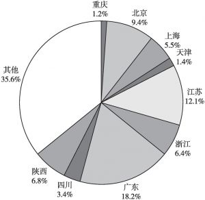 图1 重庆市与部分省市国家级高新区企业R&D人员全时当量所占比重对比