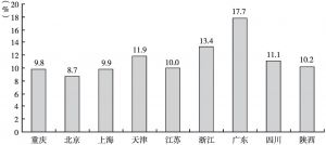 图2 重庆市与部分省市国家级高新区企业R&D投入占增加值比例对比