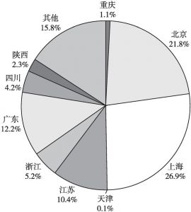 图5 重庆市与部分省市国家级高新区创投机构当年对企业的风险投资额所占比例
