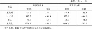 表1 2020年1～9月重庆车站旅客发到量完成情况