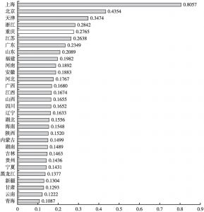图1 2018年各省份普惠金融发展指数