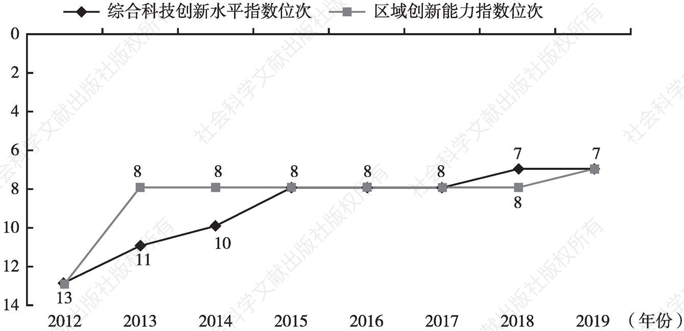 图1 2012～2019年重庆综合科技创新水平指数及区域创新能力指数在全国的位次