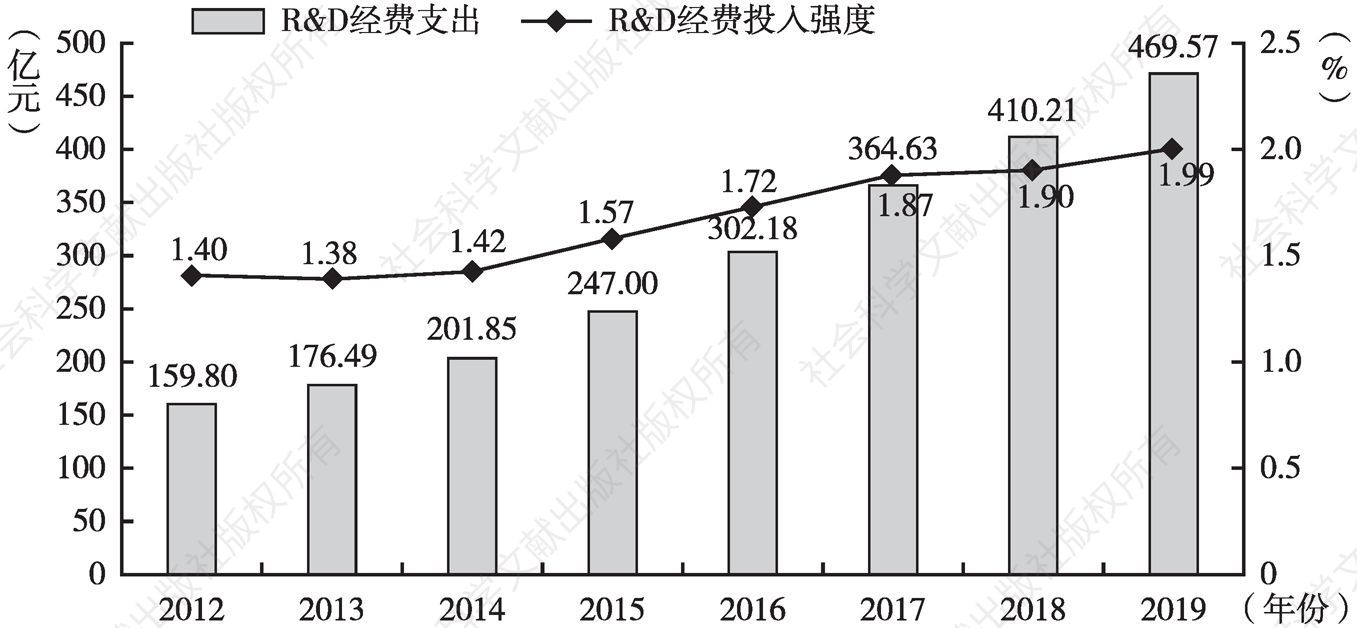 图2 2012～2019年重庆R&D经费支出及投入强度