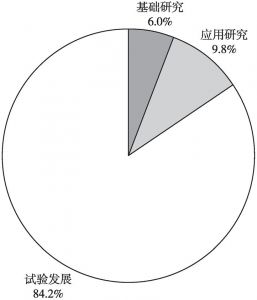 图4 2019年重庆研发经费投入的活动类型情况