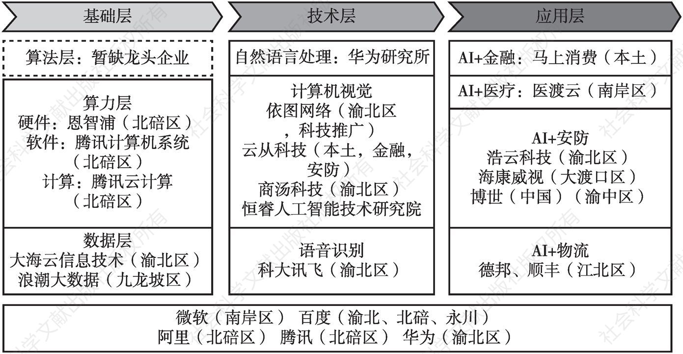 图1 重庆市人工智能企业画像