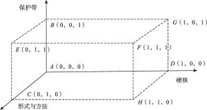 图6-2 经济思想结构三维图