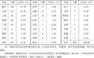 表6-2 中国经济学社成员籍贯分类统计