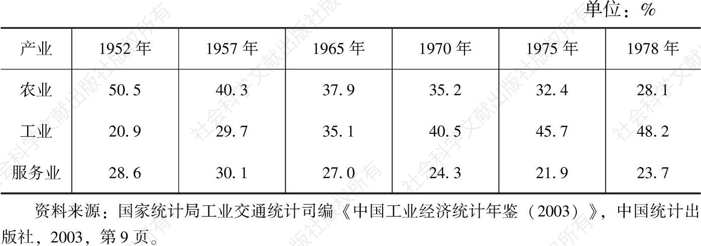 表1-3 1952～1978年国内生产总值产业构成变化