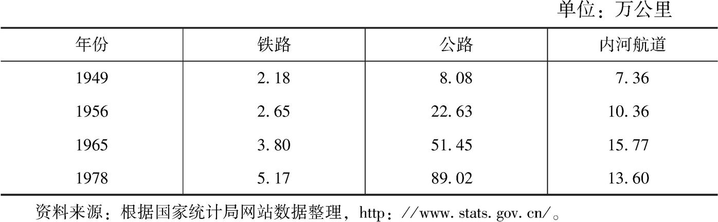 表1-6 公路铁路修建里程