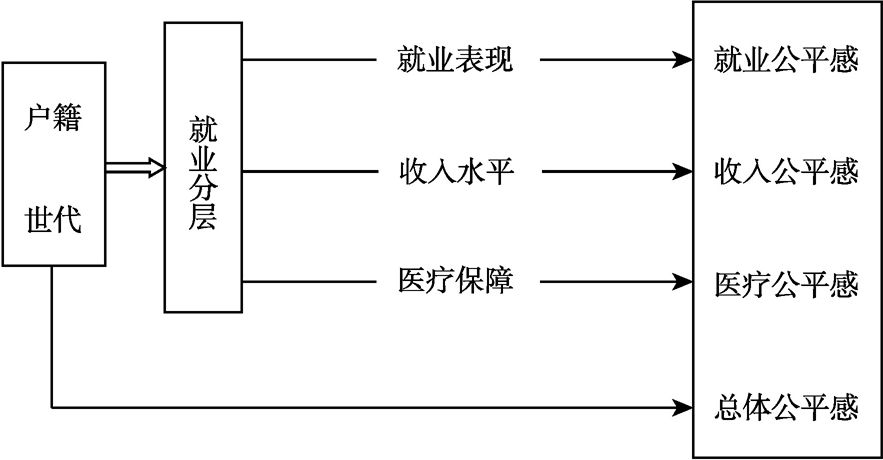 图1-1 研究思路设计